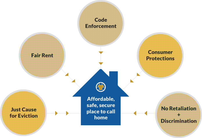 Five circles surrounding a graphic of a home, with text in each circle that reads Just Cause for Eviction, Fair Rent, Code Enforcement, Consumer Protections, and No Retaliation or Discrimination